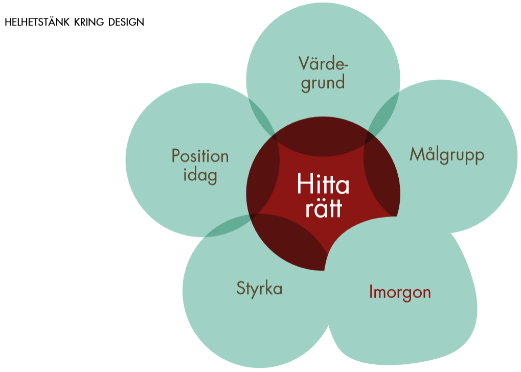 Helhetstänk kring design